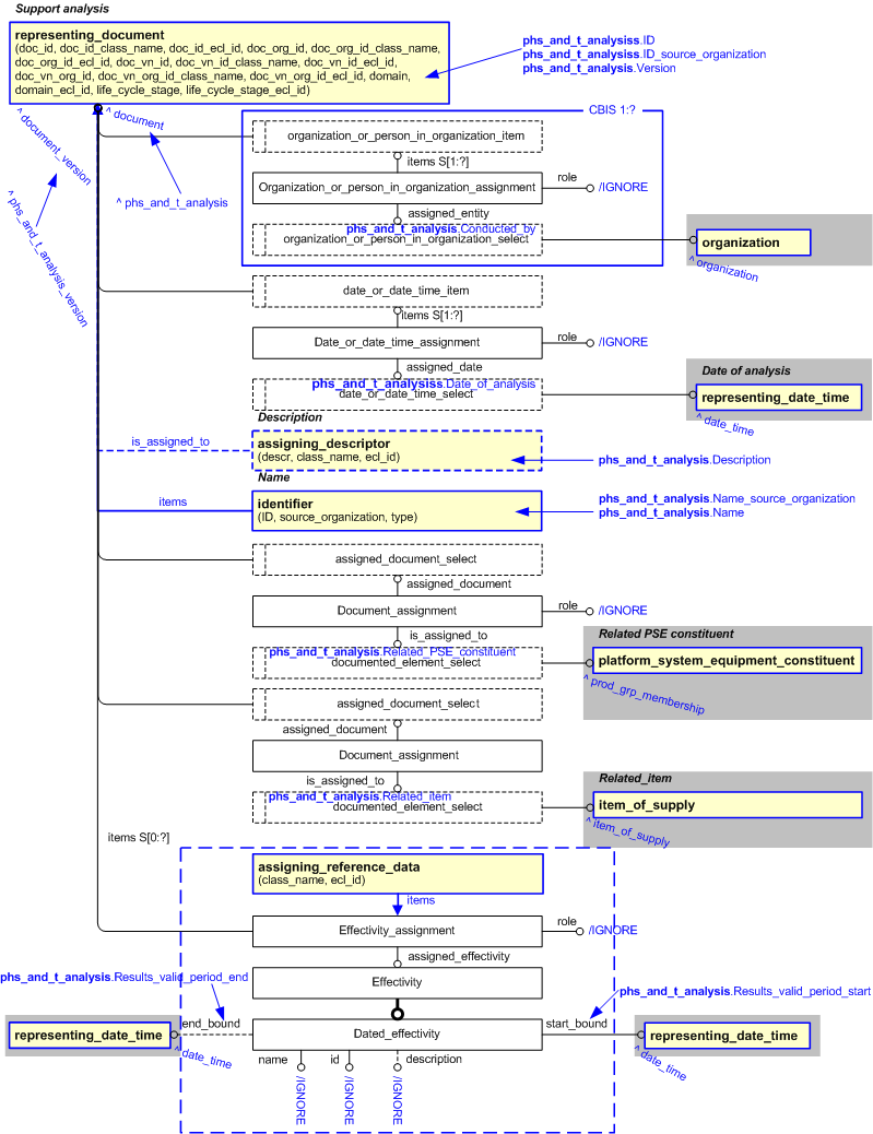 Figure 2 —  An EXPRESS-G representation of the Information model for phs_and_t_analysis