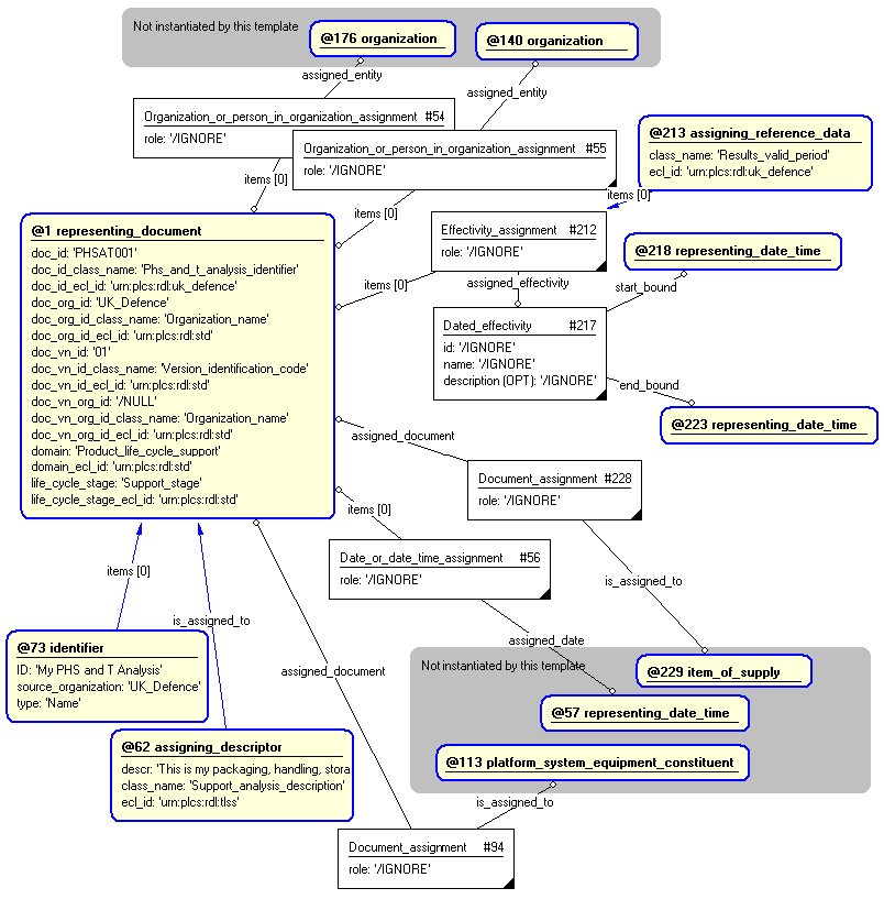 Figure 4 —  Entities instantiated by phs_and_t_analysis template