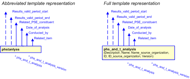 Figure 3 —  The graphical representation of the phs_and_t_analysis template