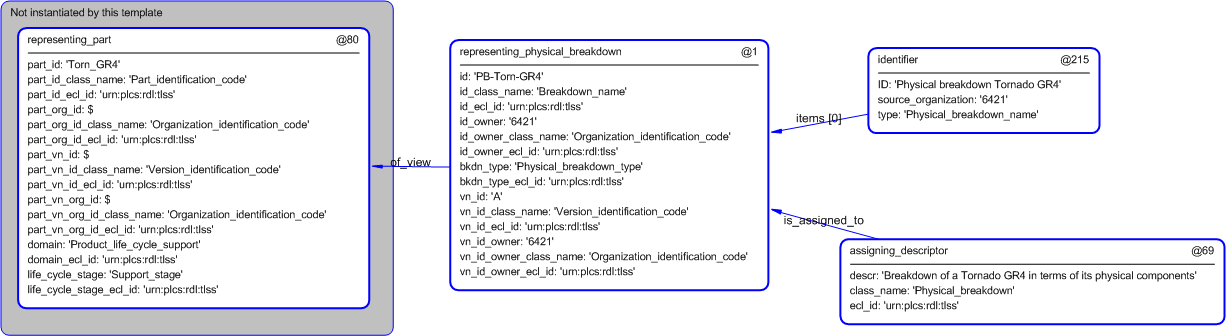 Figure 4 —  Entities instantiated by physical_breakdown template