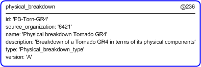Figure 5 —  Instantiation of physical_breakdown template
