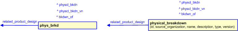 Figure 3 —  The graphical representation of the physical_breakdown template