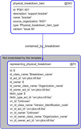 Figure 5 —  Instantiation of physical_breakdown_item template