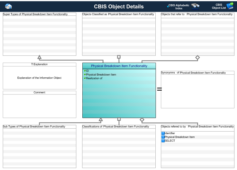 Figure 1 —  Graphical Representation for Business Object Physical Breakdown Item Functionality