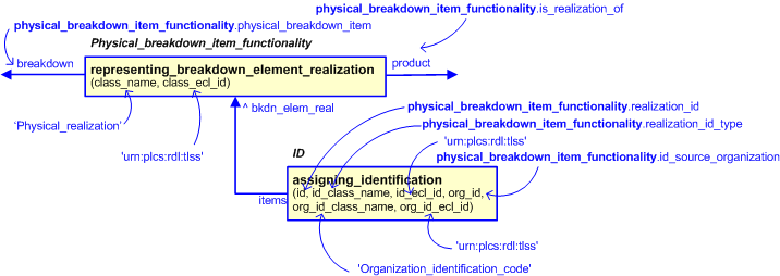 Figure 2 —  An EXPRESS-G representation of the Information model for physical_breakdown_item_functionality