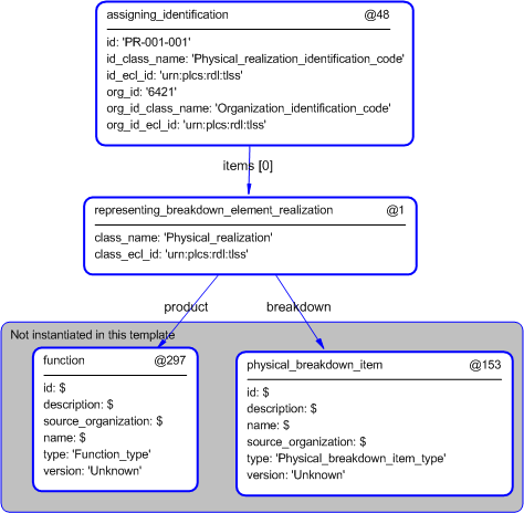 Figure 4 —  Entities instantiated by physical_breakdown_item_functionality template