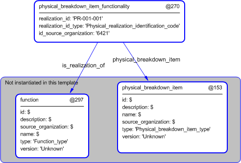Figure 5 —  Instantiation of physical_breakdown_item_functionality template