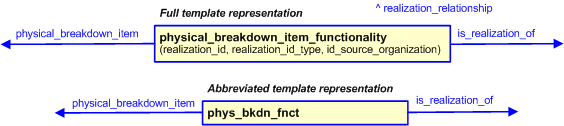 Figure 3 —  The graphical representation of the physical_breakdown_item_functionality template