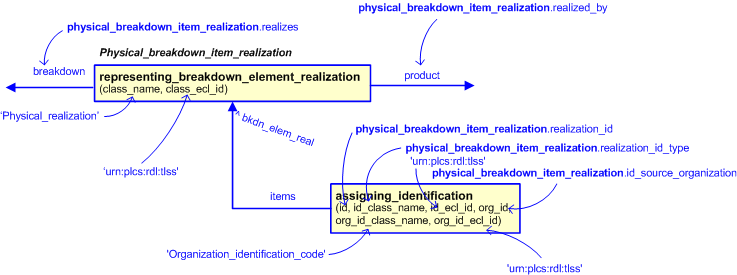 Figure 2 —  An EXPRESS-G representation of the Information model for physical_breakdown_item_realization