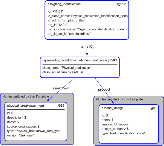 Figure 4 —  Entities instantiated by physical_breakdown_item_realization template