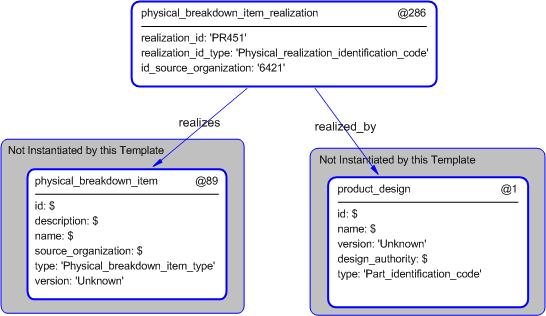 Figure 5 —  Instantiation of physical_breakdown_item_realization template