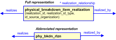 Figure 3 —  The graphical representation of the physical_breakdown_item_realization template