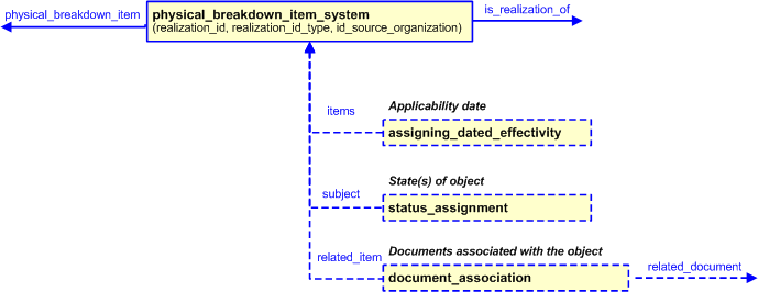 Figure 6 —  Characterizations for Physical breakdown item system