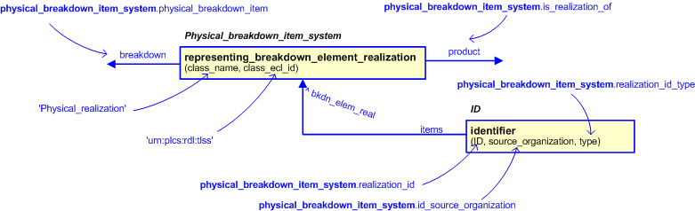 Figure 2 —  An EXPRESS-G representation of the Information model for physical_breakdown_item_system