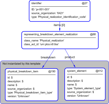 Figure 4 —  Entities instantiated by physical_breakdown_item_system template