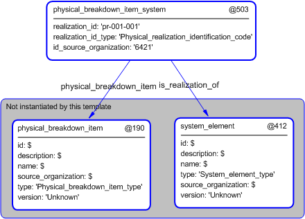 Figure 5 —  Instantiation of physical_breakdown_item_system template