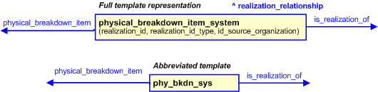 Figure 3 —  The graphical representation of the physical_breakdown_item_system template