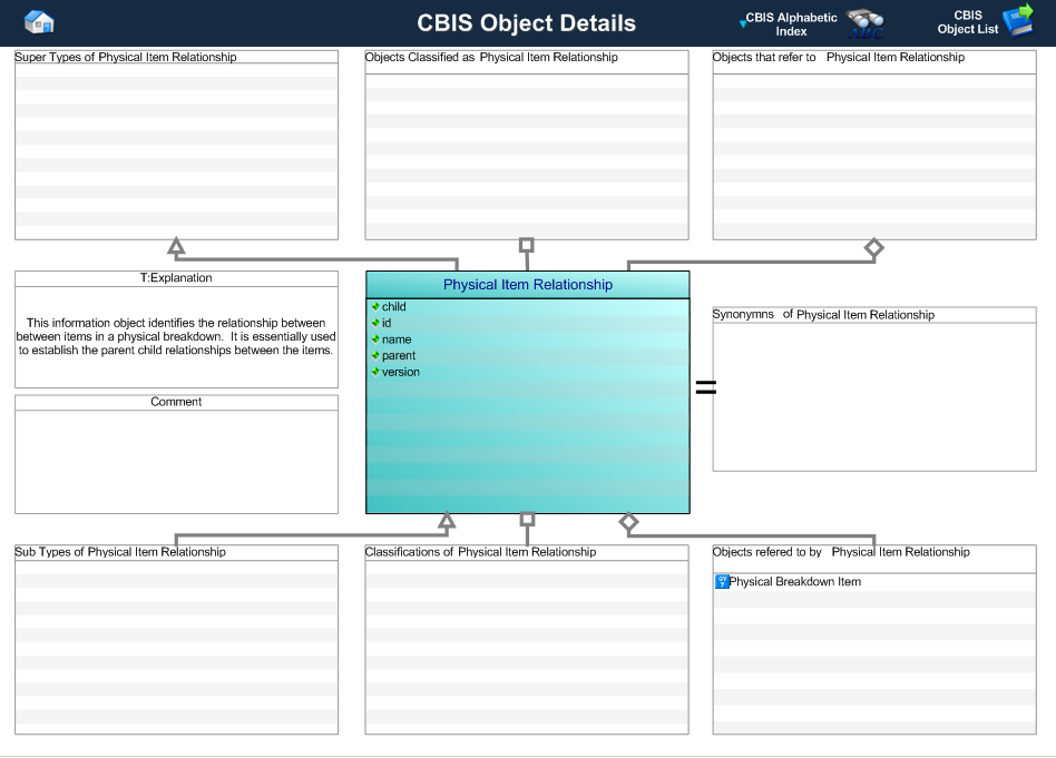 Figure 1 —  Graphical Representation for Business Object Physical Item Relationship
