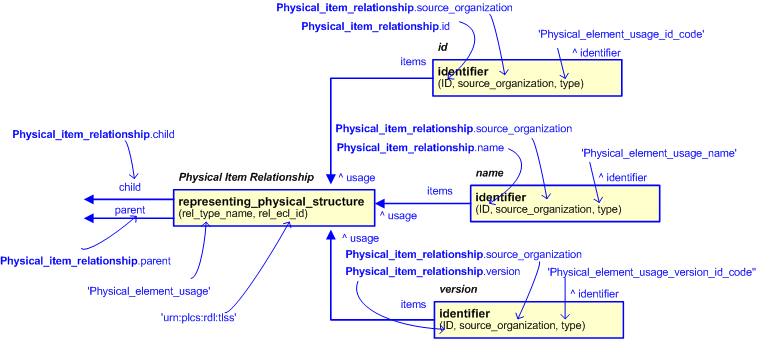 Figure 2 —  An EXPRESS-G representation of the Information model for physical_item_relationship