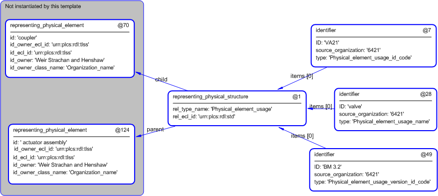 Figure 4 —  Entities instantiated by physical_item_relationship template