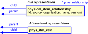 Figure 3 —  The graphical representation of the physical_item_relationship template