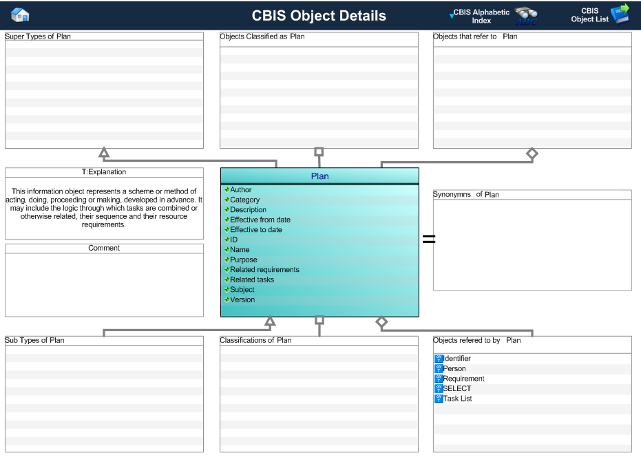 Figure 1 —  Graphical Representation for Business Object plan
