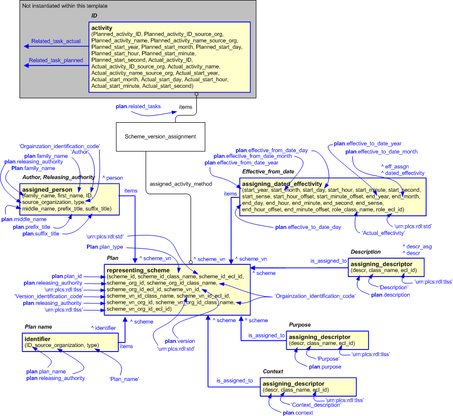 Figure 2 —  An EXPRESS-G representation of the Information model for plan