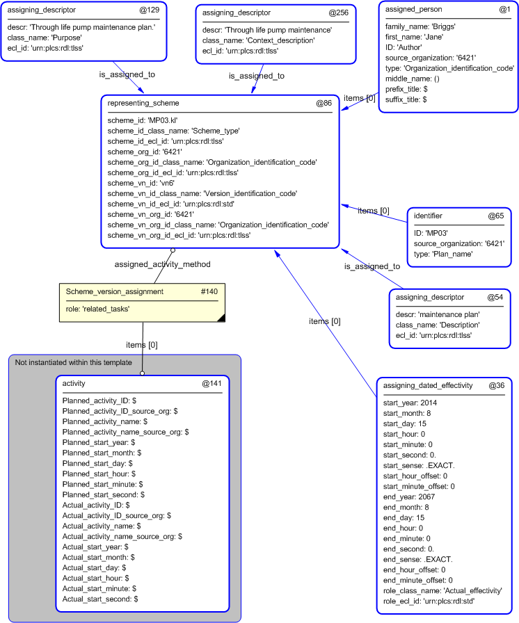 Figure 4 —  Entities instantiated by plan template