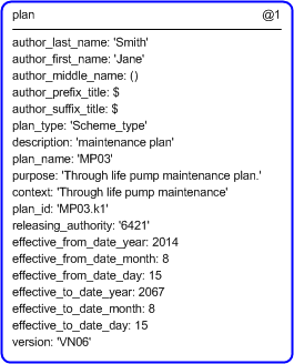 Figure 5 —  Instantiation of plan template