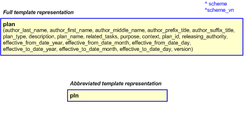 Figure 3 —  The graphical representation of the plan template