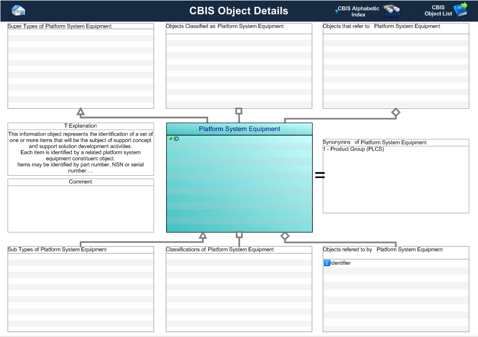 Figure 1 —  Graphical Representation for Business Object Platform System Equipment