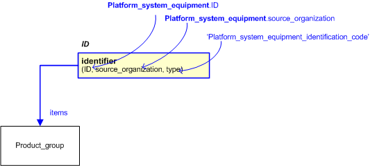 Figure 2 —  An EXPRESS-G representation of the Information model for platform_system_equipment