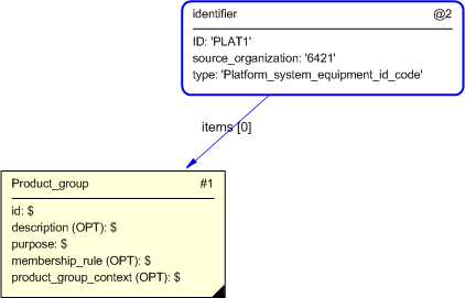 Figure 4 —  Entities instantiated by platform_system_equipment template