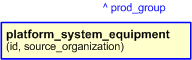 Figure 3 —  The graphical representation of the platform_system_equipment template