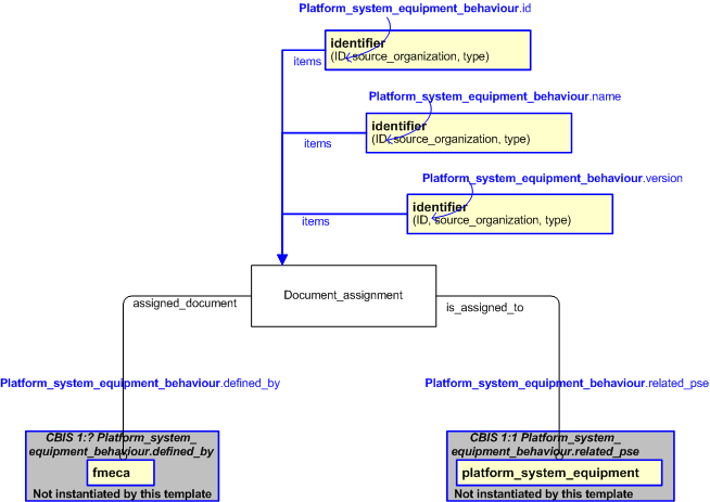 Figure 2 —  An EXPRESS-G representation of the Information model for platform_system_equipment_behaviour