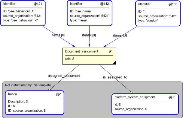 Figure 4 —  Entities instantiated by platform_system_equipment_behaviour template