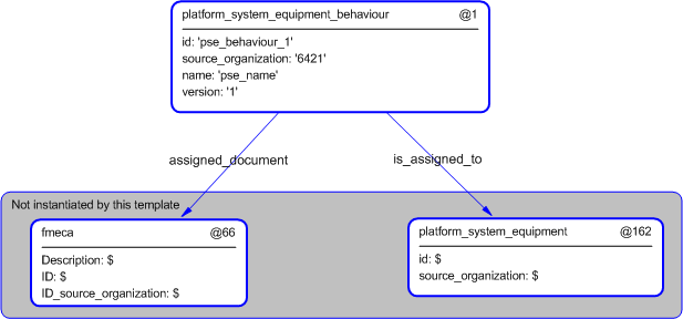 Figure 5 —  Instantiation of platform_system_equipment_behaviour template