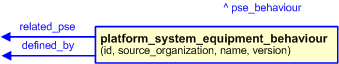 Figure 3 —  The graphical representation of the platform_system_equipment_behaviour template