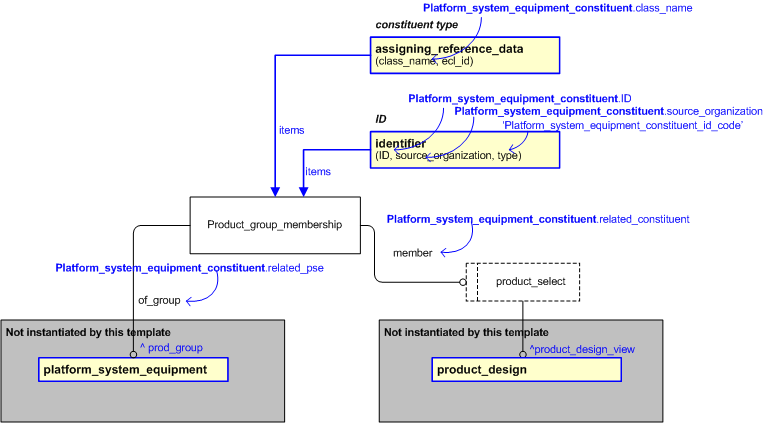 Figure 2 —  An EXPRESS-G representation of the Information model for platform_system_equipment_constituent