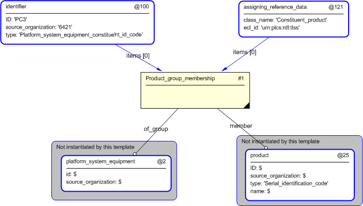 Figure 4 —  Entities instantiated by platform_system_equipment_constituent template