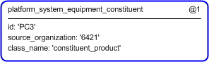 Figure 5 —  Instantiation of platform_system_equipment_constituent template