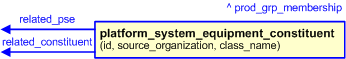 Figure 3 —  The graphical representation of the platform_system_equipment_constituent template