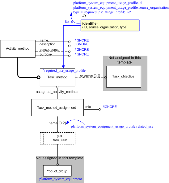 Figure 2 —  An EXPRESS-G representation of the Information model for platform_system_equipment_usage_profile