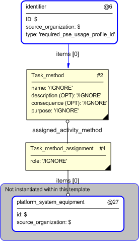 Figure 4 —  Entities instantiated by platform_system_equipment_usage_profile template