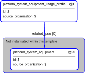 Figure 5 —  Instantiation of platform_system_equipment_usage_profile template