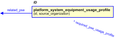 Figure 3 —  The graphical representation of the platform_system_equipment_usage_profile template