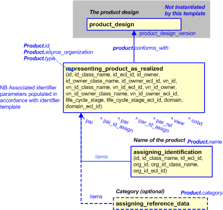 Figure 2 —  An EXPRESS-G representation of the Information model for product