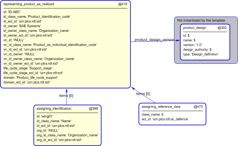 Figure 4 —  Entities instantiated by product template