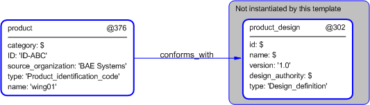 Figure 5 —  Instantiation of product template