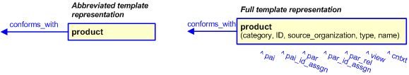 Figure 3 —  The graphical representation of the product template